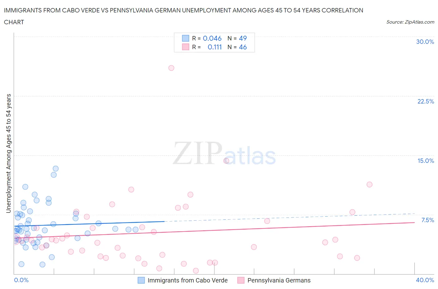 Immigrants from Cabo Verde vs Pennsylvania German Unemployment Among Ages 45 to 54 years