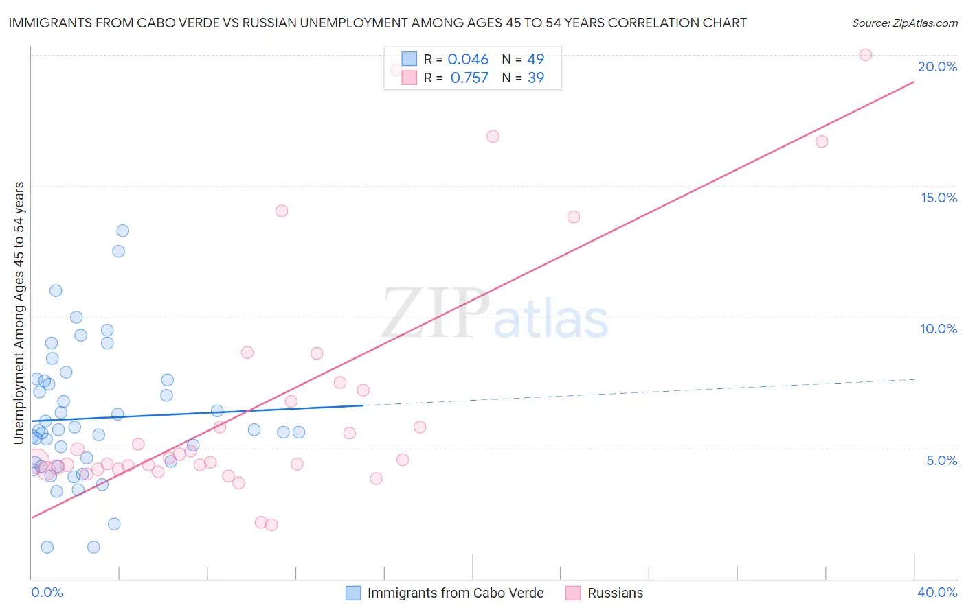 Immigrants from Cabo Verde vs Russian Unemployment Among Ages 45 to 54 years