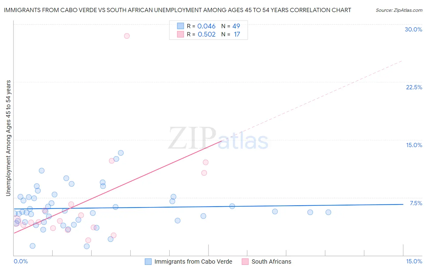 Immigrants from Cabo Verde vs South African Unemployment Among Ages 45 to 54 years