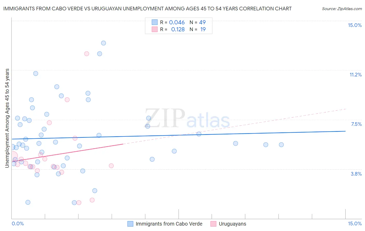 Immigrants from Cabo Verde vs Uruguayan Unemployment Among Ages 45 to 54 years