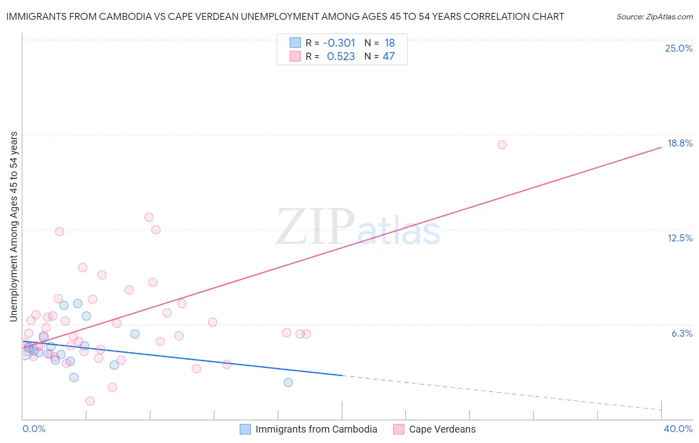 Immigrants from Cambodia vs Cape Verdean Unemployment Among Ages 45 to 54 years