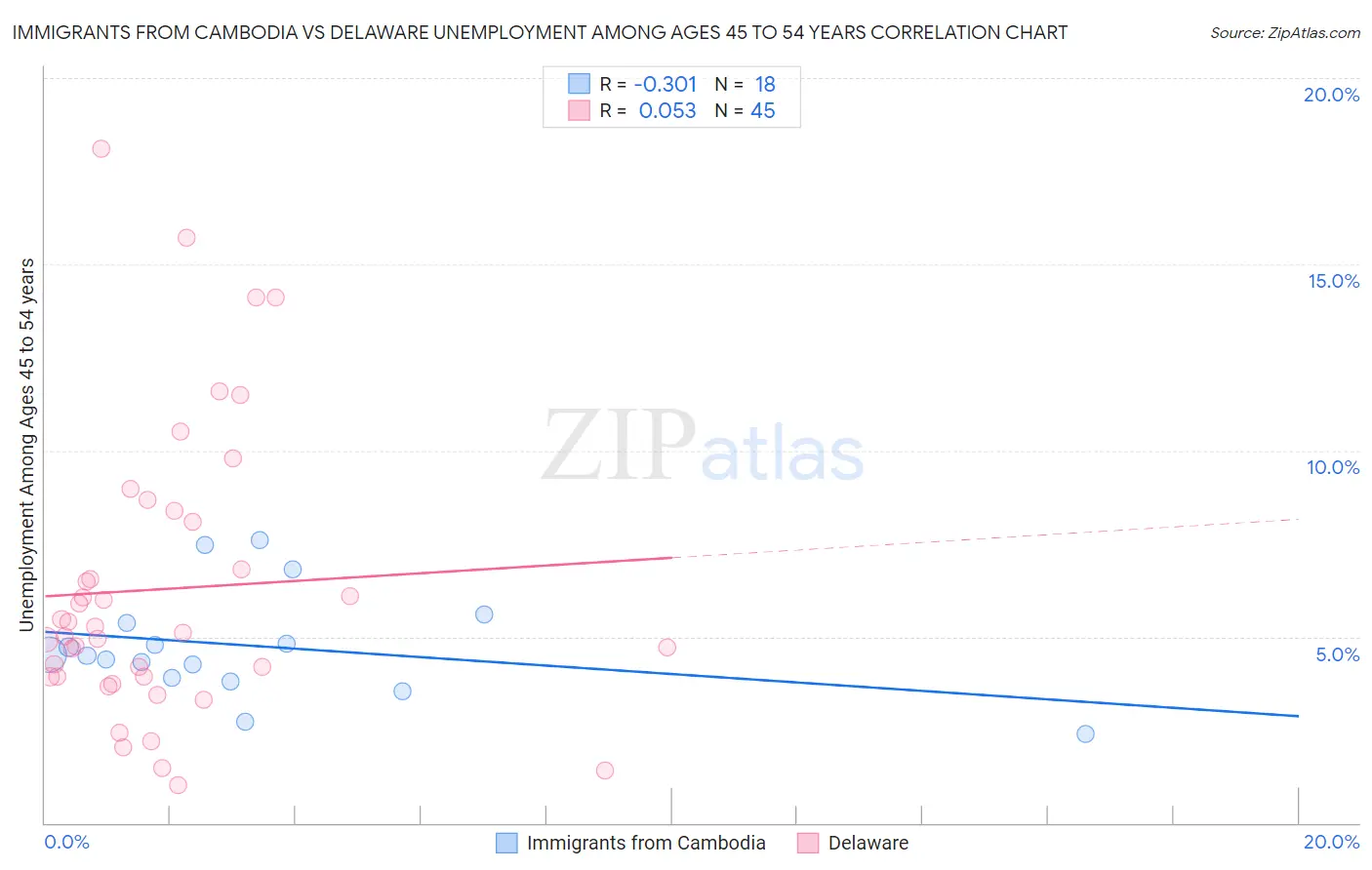 Immigrants from Cambodia vs Delaware Unemployment Among Ages 45 to 54 years