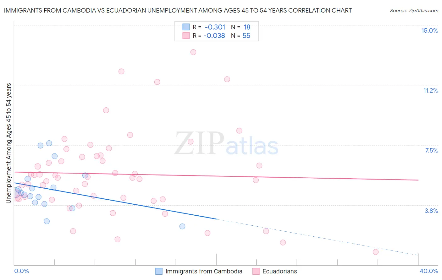 Immigrants from Cambodia vs Ecuadorian Unemployment Among Ages 45 to 54 years