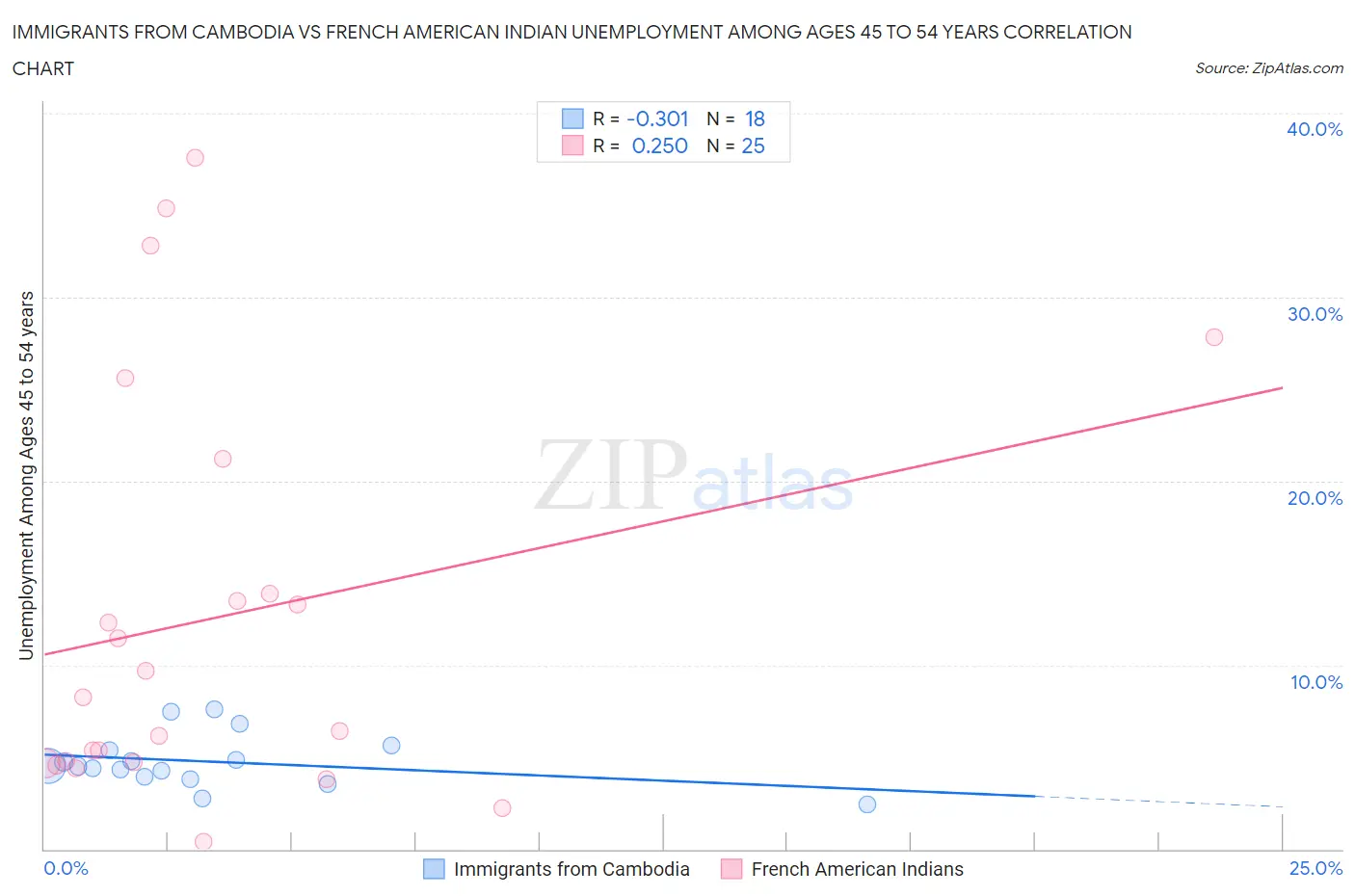 Immigrants from Cambodia vs French American Indian Unemployment Among Ages 45 to 54 years