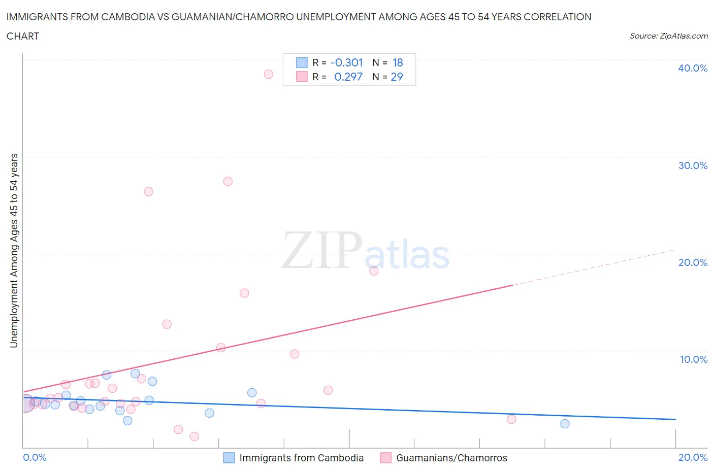 Immigrants from Cambodia vs Guamanian/Chamorro Unemployment Among Ages 45 to 54 years