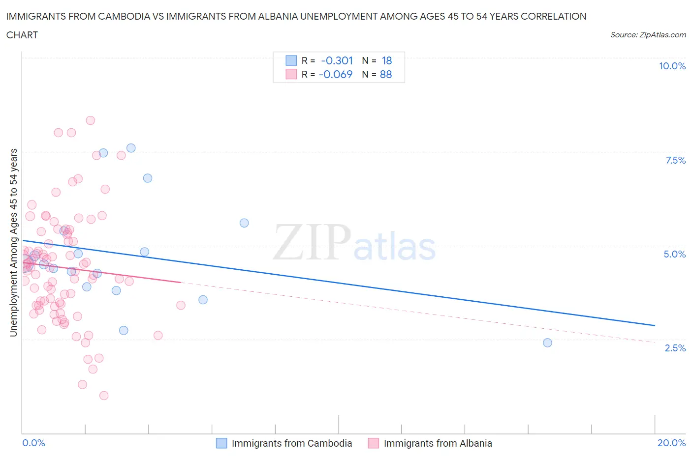 Immigrants from Cambodia vs Immigrants from Albania Unemployment Among Ages 45 to 54 years