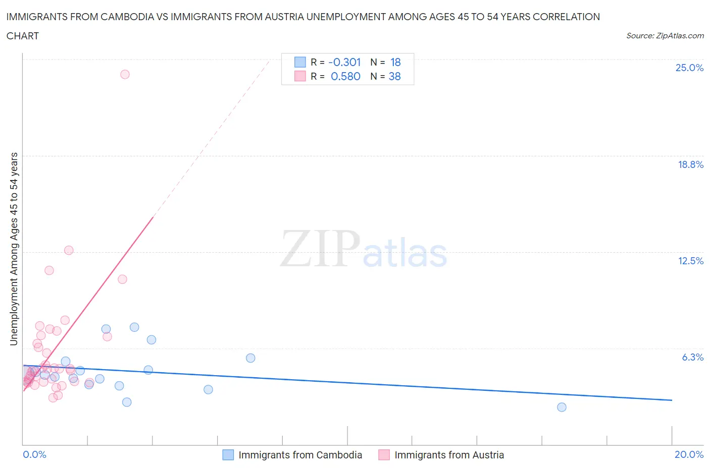 Immigrants from Cambodia vs Immigrants from Austria Unemployment Among Ages 45 to 54 years