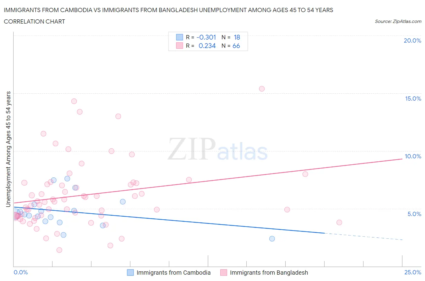 Immigrants from Cambodia vs Immigrants from Bangladesh Unemployment Among Ages 45 to 54 years