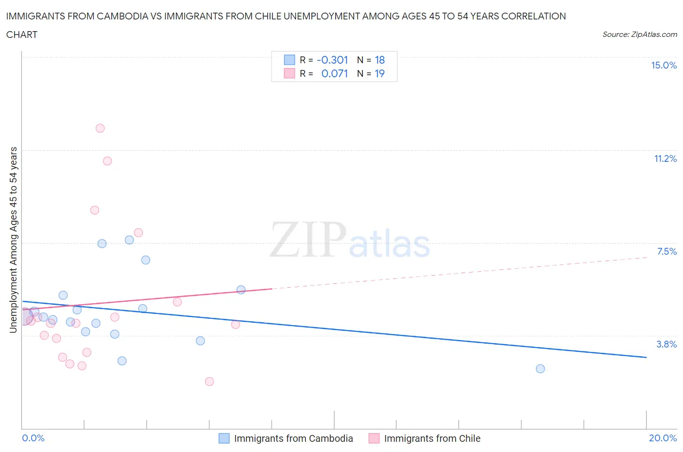 Immigrants from Cambodia vs Immigrants from Chile Unemployment Among Ages 45 to 54 years