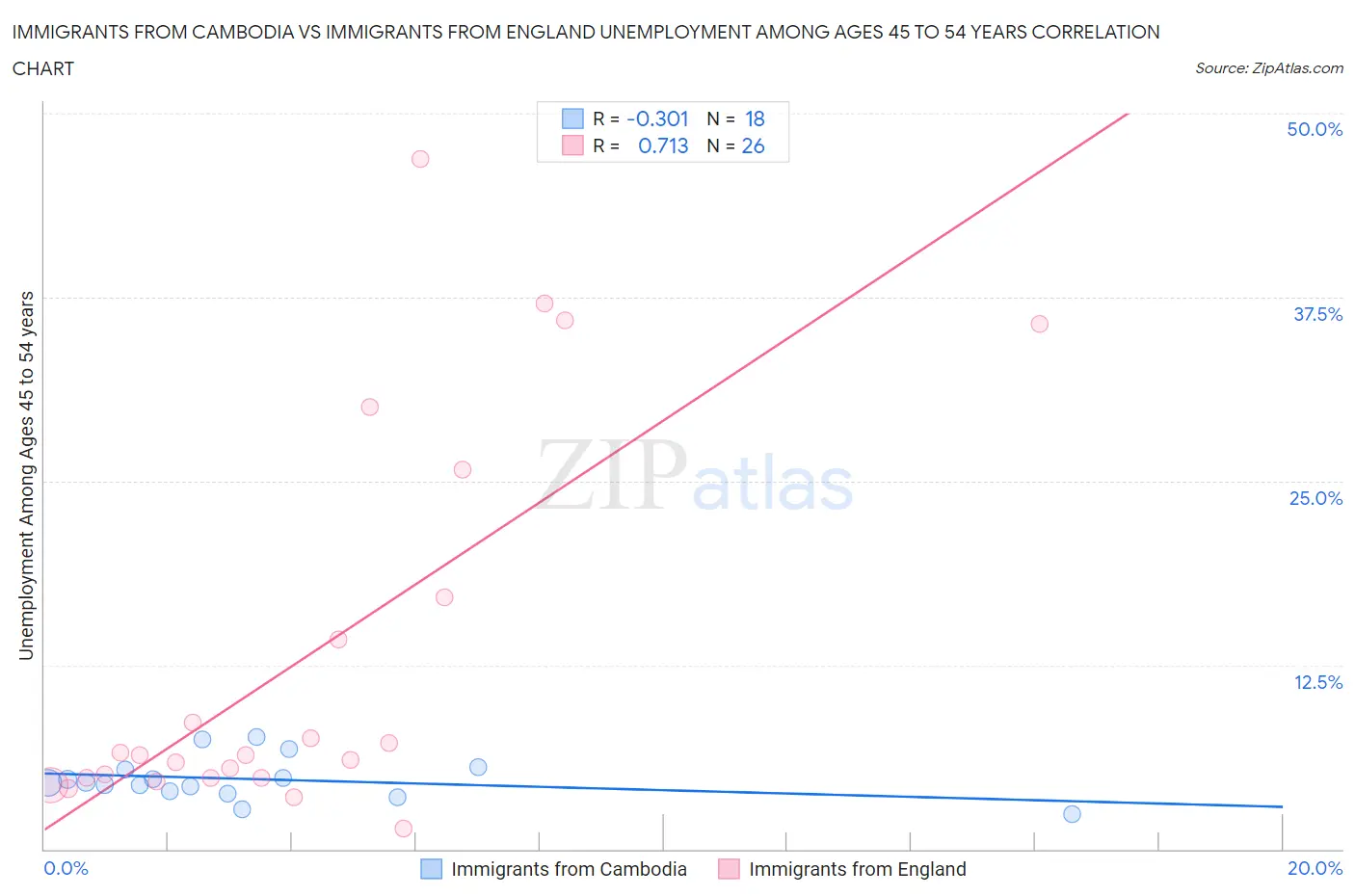 Immigrants from Cambodia vs Immigrants from England Unemployment Among Ages 45 to 54 years