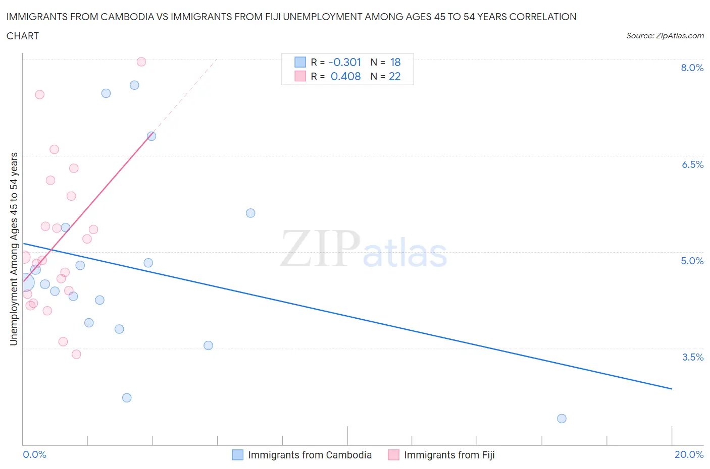 Immigrants from Cambodia vs Immigrants from Fiji Unemployment Among Ages 45 to 54 years