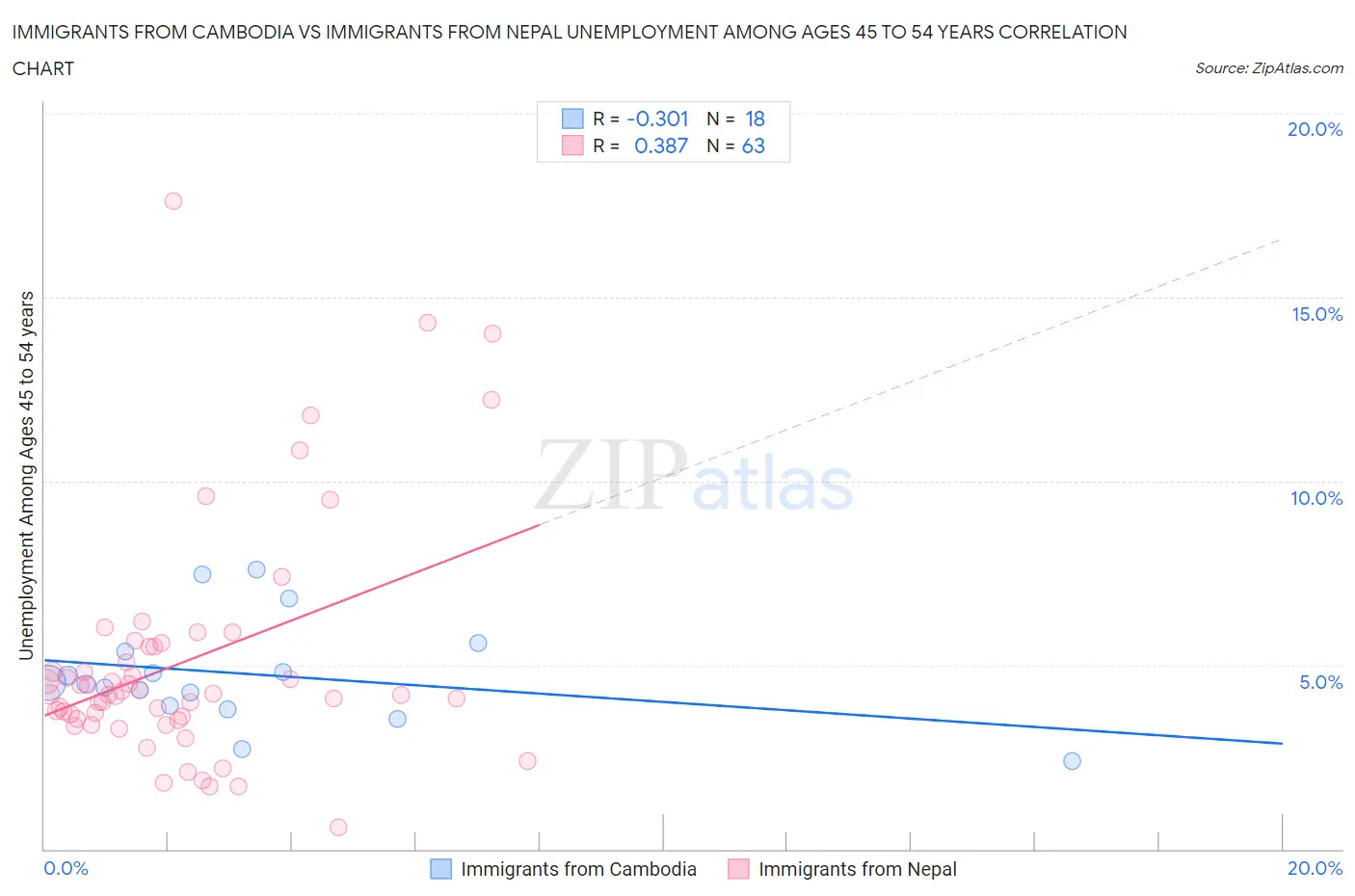 Immigrants from Cambodia vs Immigrants from Nepal Unemployment Among Ages 45 to 54 years