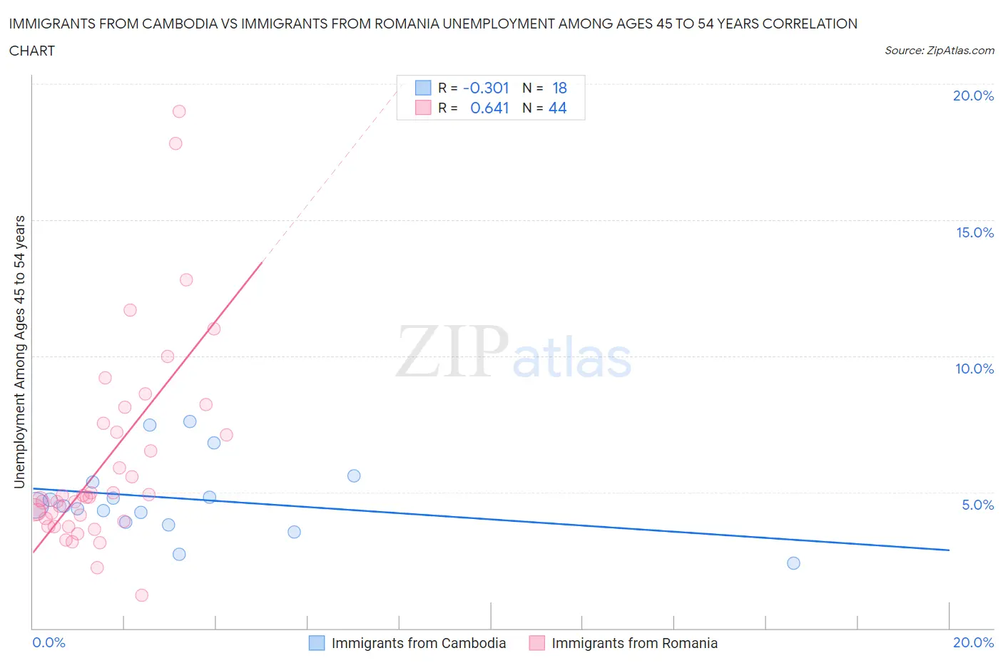 Immigrants from Cambodia vs Immigrants from Romania Unemployment Among Ages 45 to 54 years