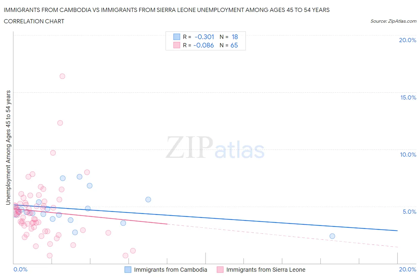 Immigrants from Cambodia vs Immigrants from Sierra Leone Unemployment Among Ages 45 to 54 years