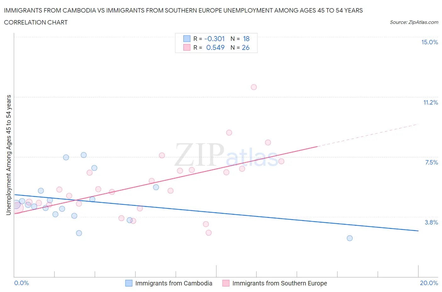 Immigrants from Cambodia vs Immigrants from Southern Europe Unemployment Among Ages 45 to 54 years