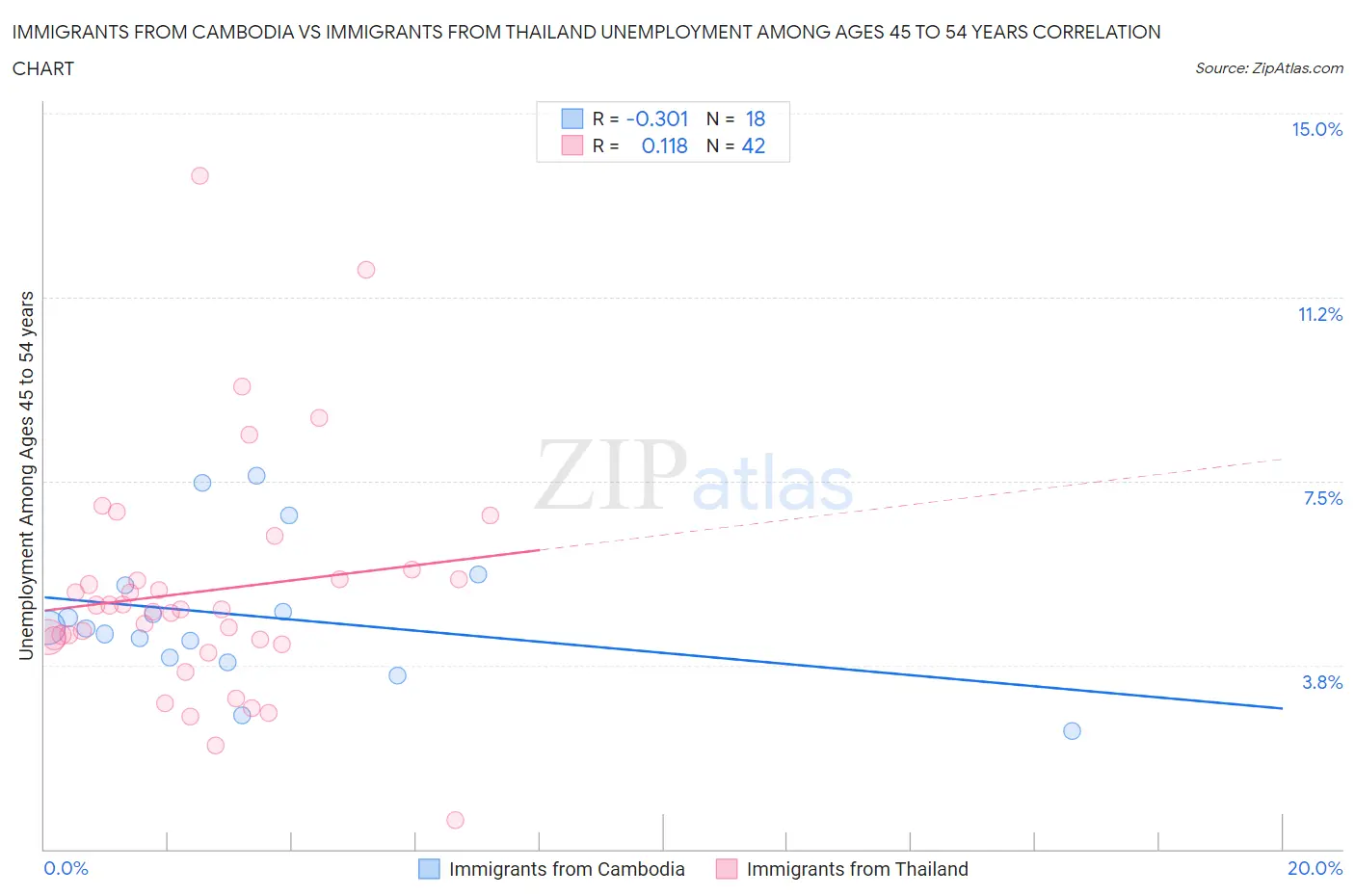 Immigrants from Cambodia vs Immigrants from Thailand Unemployment Among Ages 45 to 54 years