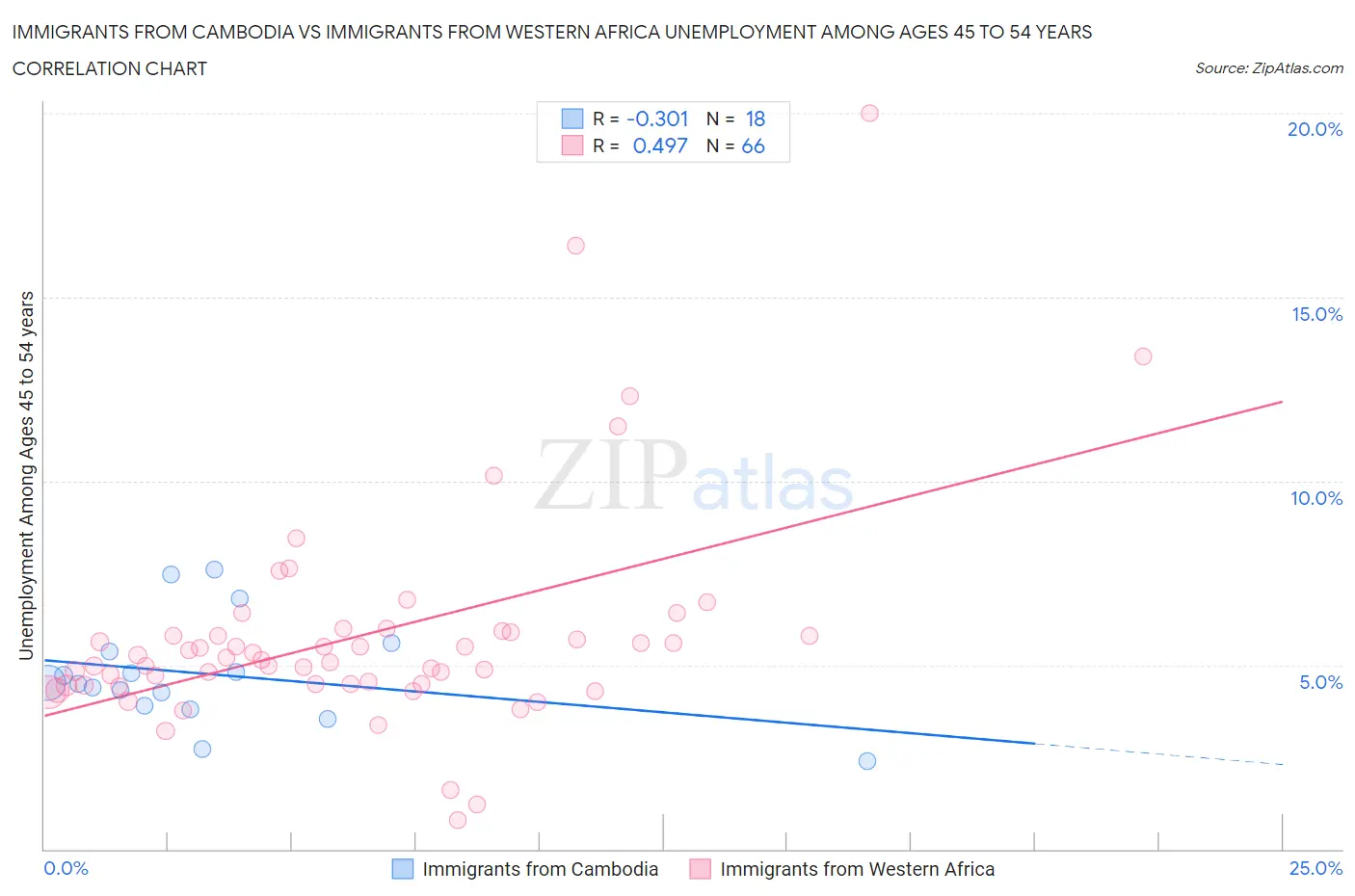 Immigrants from Cambodia vs Immigrants from Western Africa Unemployment Among Ages 45 to 54 years