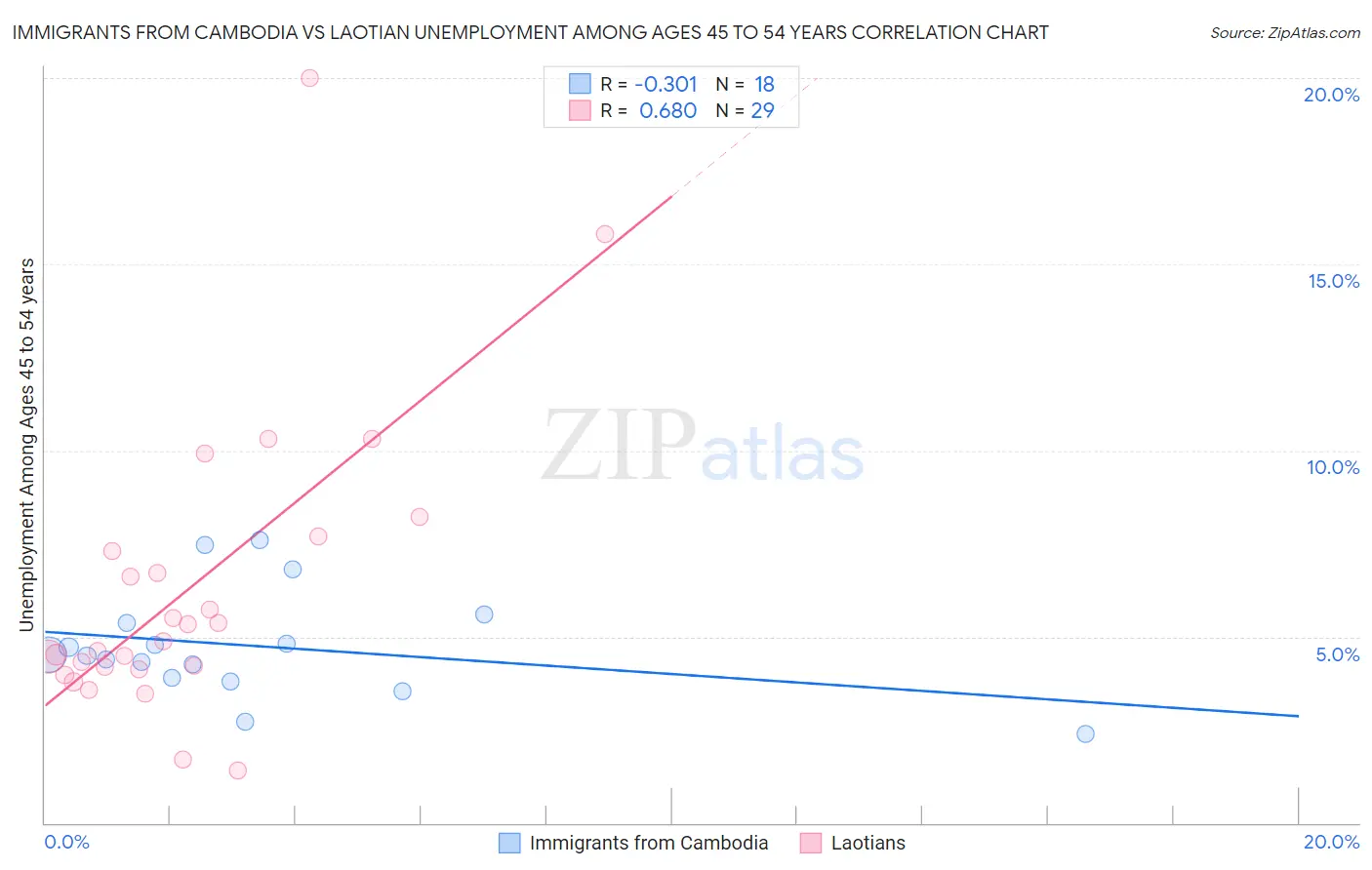 Immigrants from Cambodia vs Laotian Unemployment Among Ages 45 to 54 years