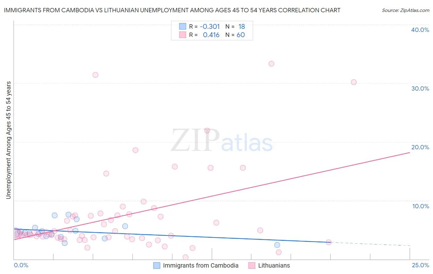 Immigrants from Cambodia vs Lithuanian Unemployment Among Ages 45 to 54 years