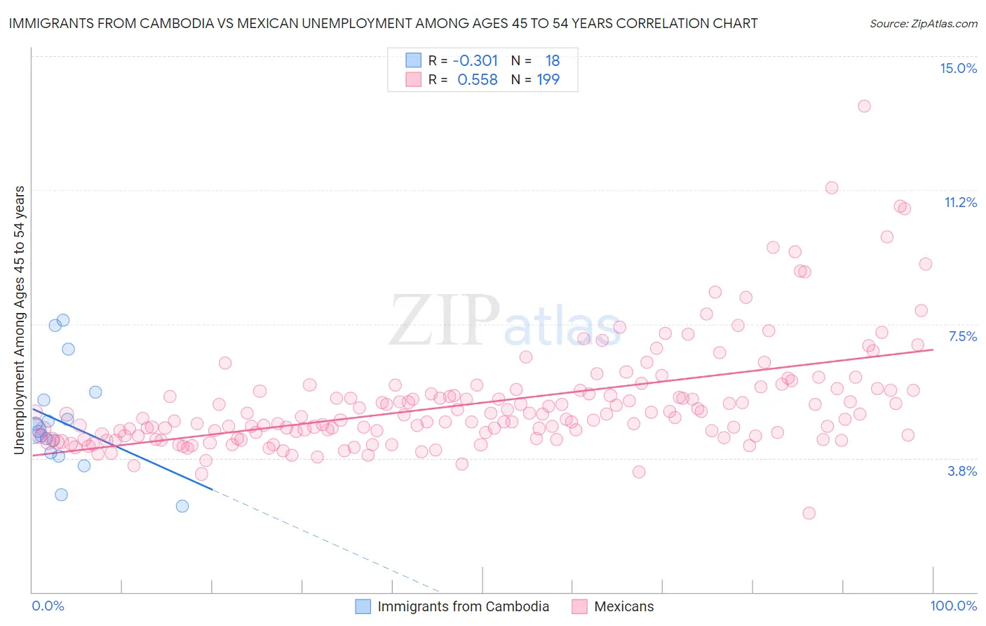 Immigrants from Cambodia vs Mexican Unemployment Among Ages 45 to 54 years