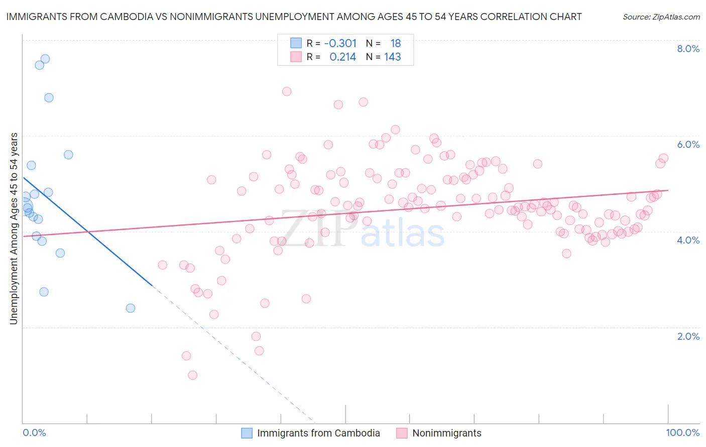 Immigrants from Cambodia vs Nonimmigrants Unemployment Among Ages 45 to 54 years