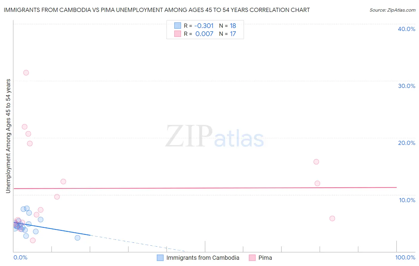 Immigrants from Cambodia vs Pima Unemployment Among Ages 45 to 54 years