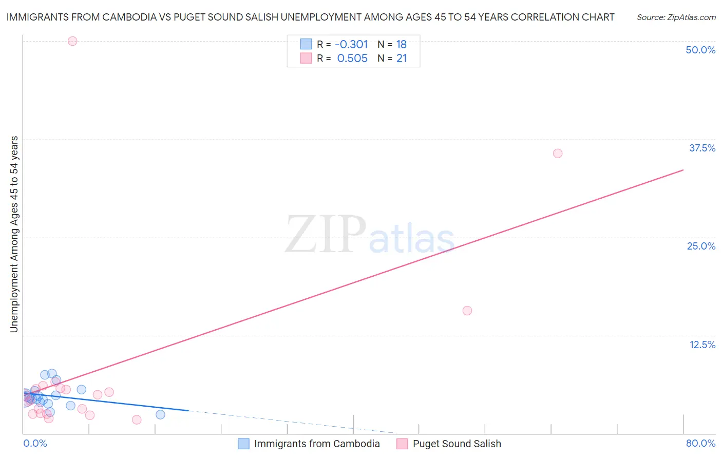 Immigrants from Cambodia vs Puget Sound Salish Unemployment Among Ages 45 to 54 years