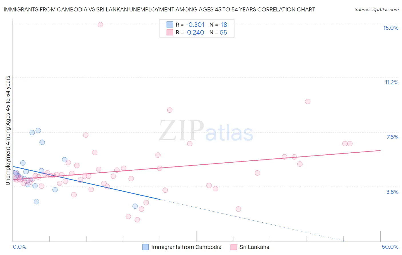 Immigrants from Cambodia vs Sri Lankan Unemployment Among Ages 45 to 54 years