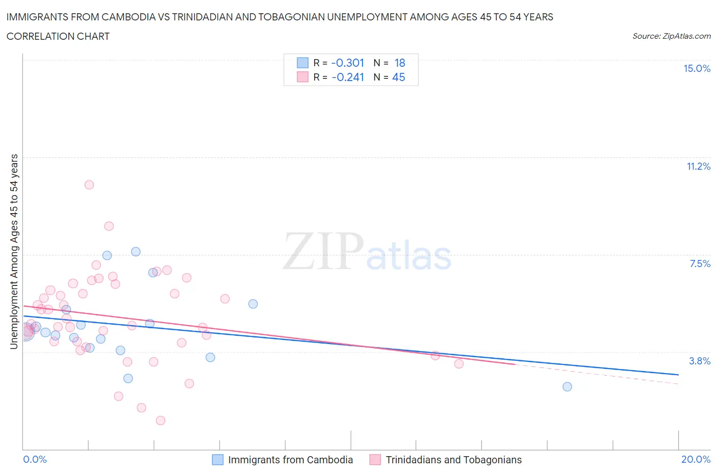 Immigrants from Cambodia vs Trinidadian and Tobagonian Unemployment Among Ages 45 to 54 years