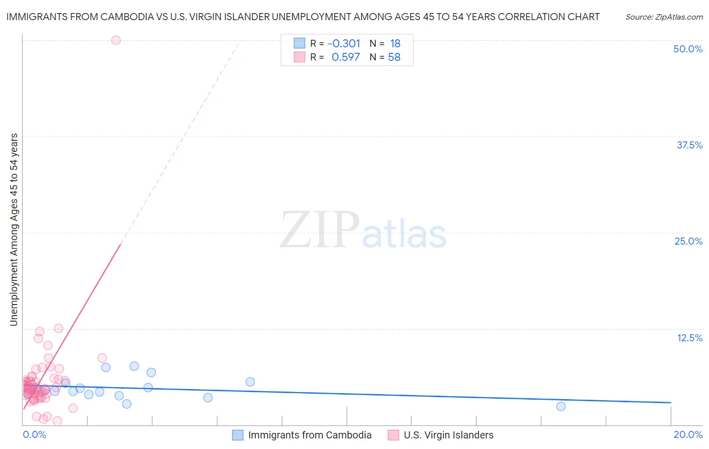 Immigrants from Cambodia vs U.S. Virgin Islander Unemployment Among Ages 45 to 54 years