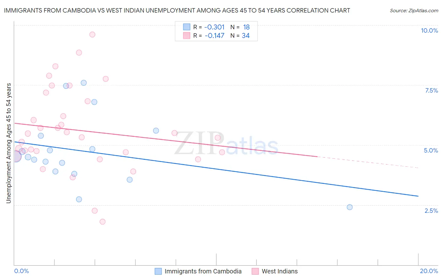 Immigrants from Cambodia vs West Indian Unemployment Among Ages 45 to 54 years