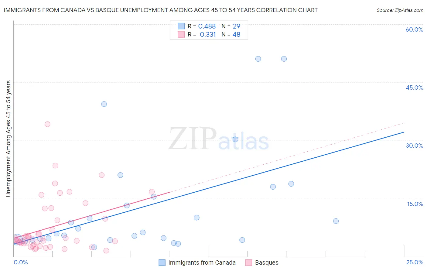 Immigrants from Canada vs Basque Unemployment Among Ages 45 to 54 years