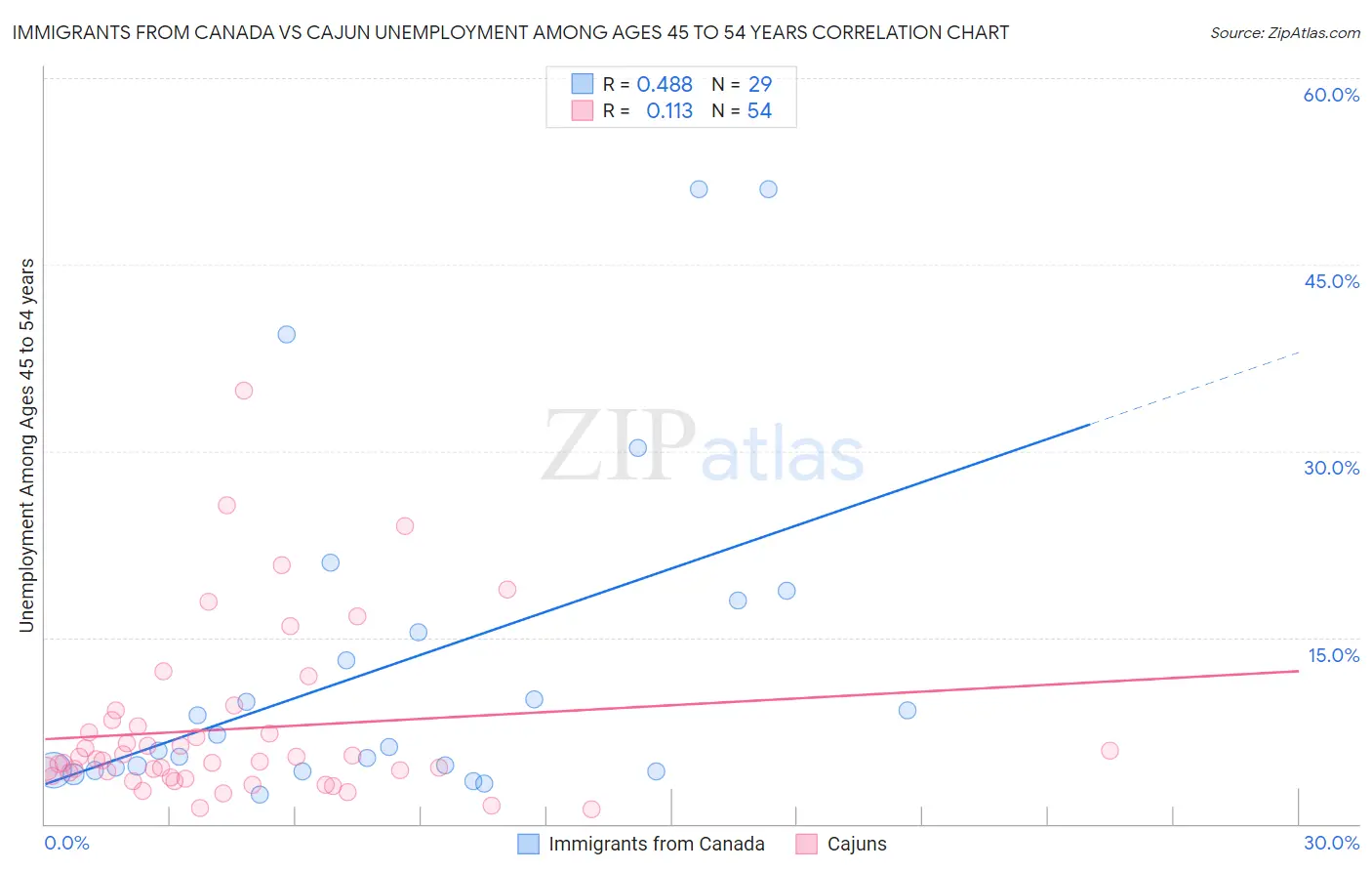 Immigrants from Canada vs Cajun Unemployment Among Ages 45 to 54 years