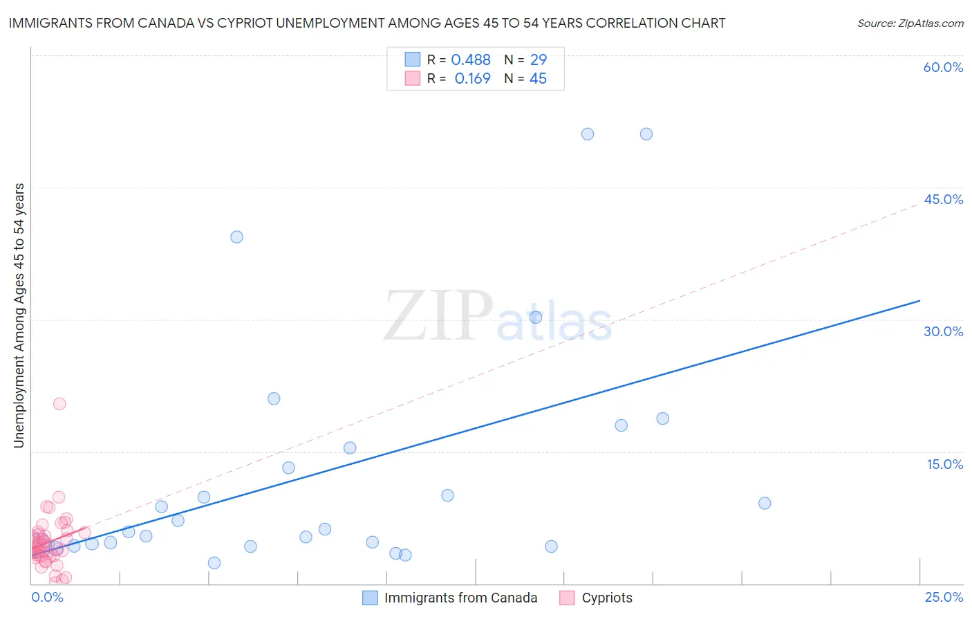 Immigrants from Canada vs Cypriot Unemployment Among Ages 45 to 54 years