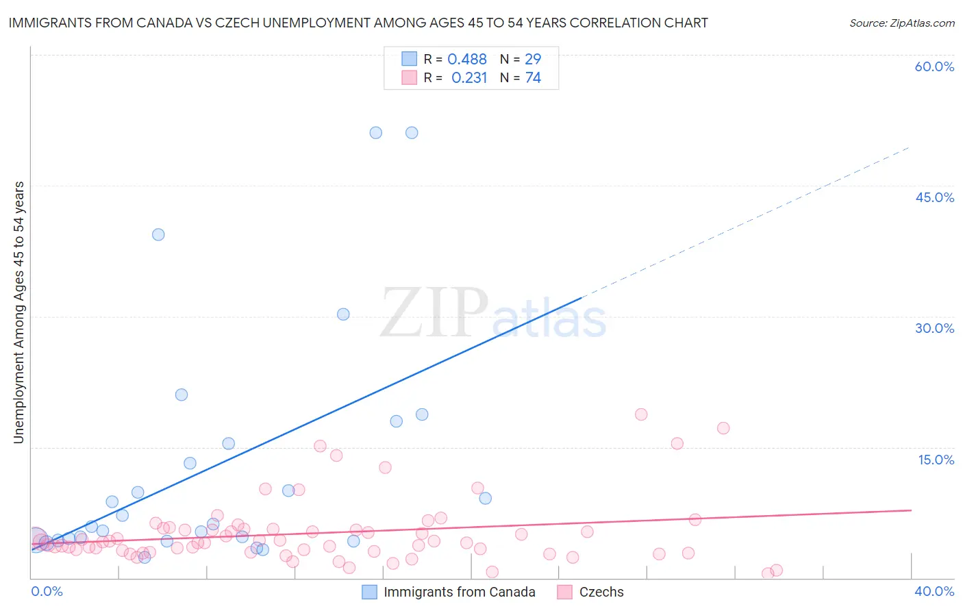 Immigrants from Canada vs Czech Unemployment Among Ages 45 to 54 years