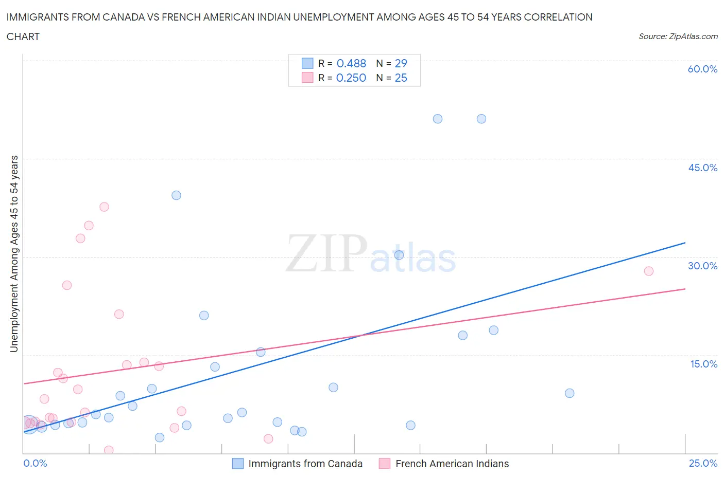 Immigrants from Canada vs French American Indian Unemployment Among Ages 45 to 54 years