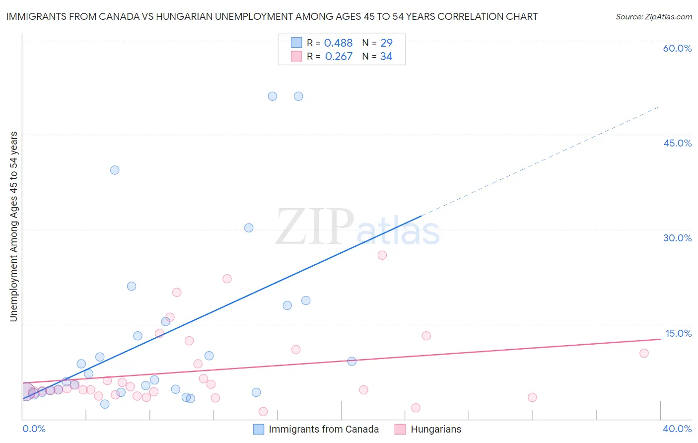 Immigrants from Canada vs Hungarian Unemployment Among Ages 45 to 54 years