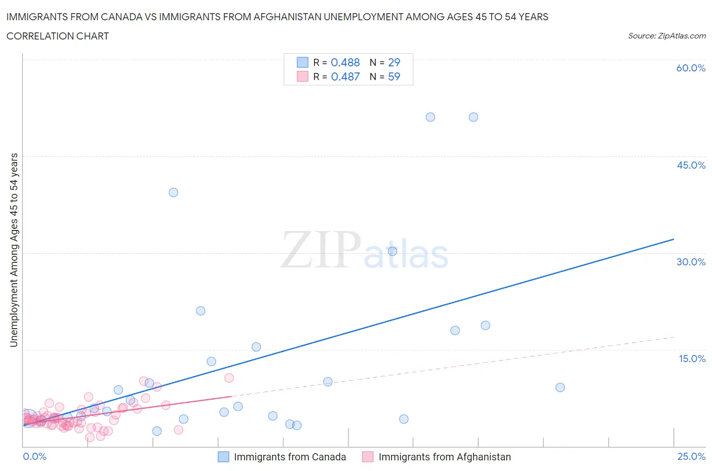 Immigrants from Canada vs Immigrants from Afghanistan Unemployment Among Ages 45 to 54 years