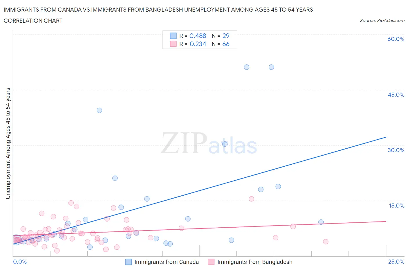 Immigrants from Canada vs Immigrants from Bangladesh Unemployment Among Ages 45 to 54 years