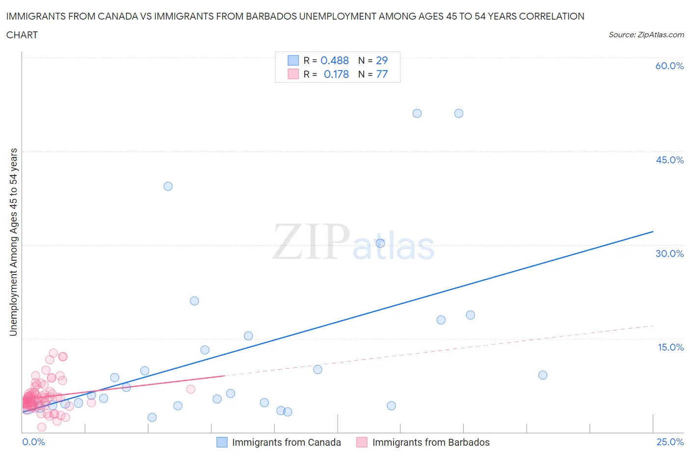 Immigrants from Canada vs Immigrants from Barbados Unemployment Among Ages 45 to 54 years