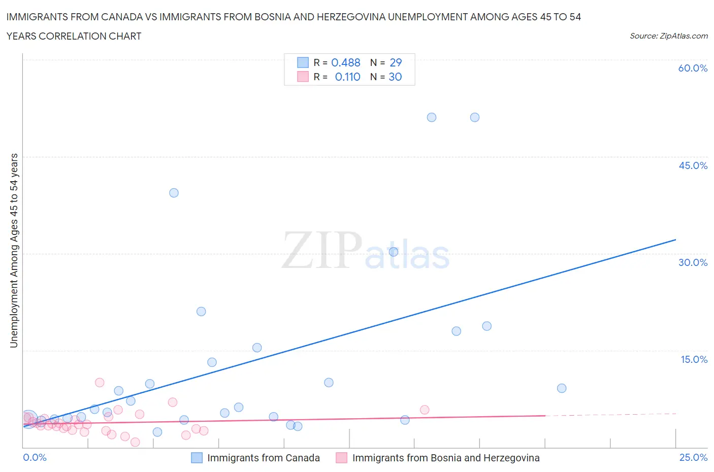 Immigrants from Canada vs Immigrants from Bosnia and Herzegovina Unemployment Among Ages 45 to 54 years