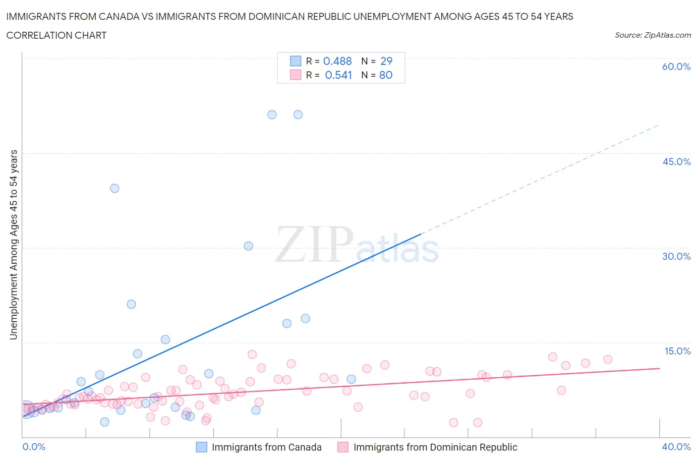 Immigrants from Canada vs Immigrants from Dominican Republic Unemployment Among Ages 45 to 54 years