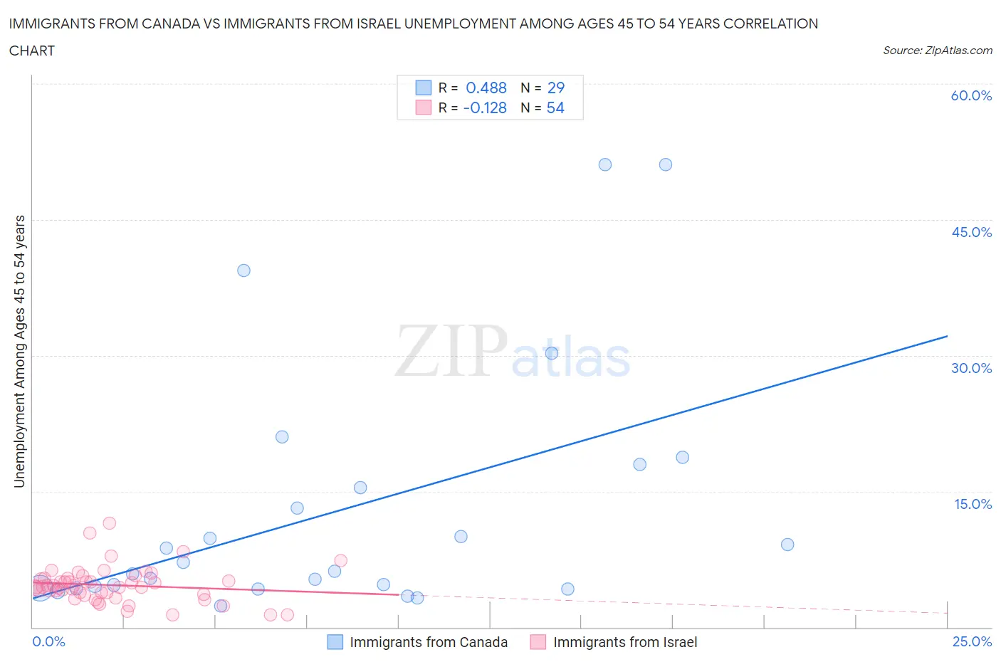 Immigrants from Canada vs Immigrants from Israel Unemployment Among Ages 45 to 54 years