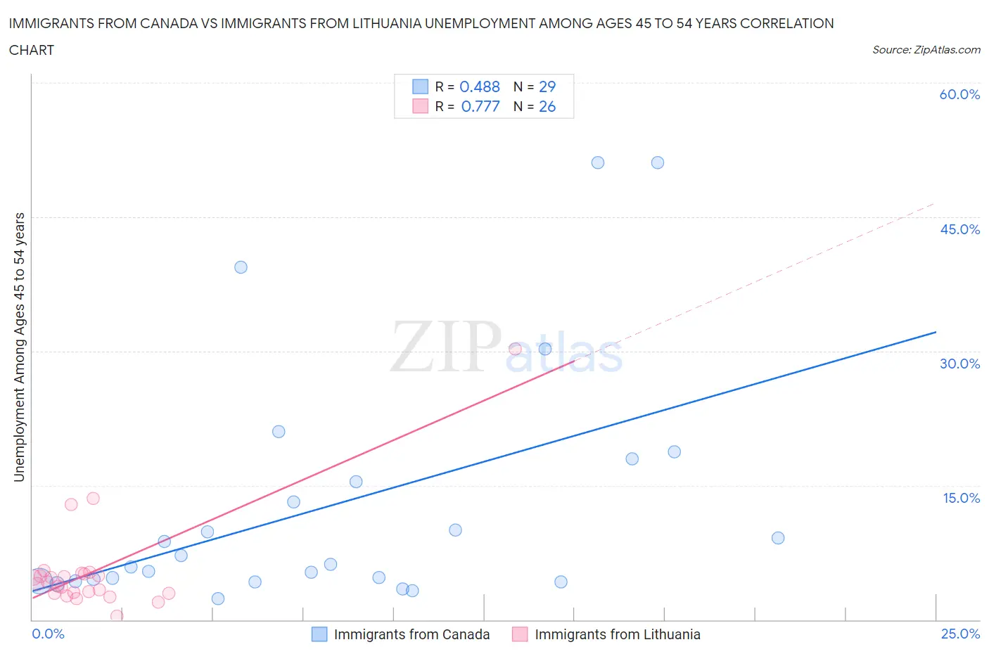 Immigrants from Canada vs Immigrants from Lithuania Unemployment Among Ages 45 to 54 years