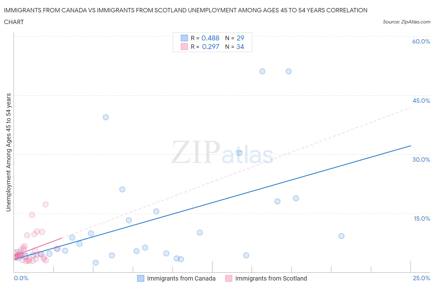 Immigrants from Canada vs Immigrants from Scotland Unemployment Among Ages 45 to 54 years