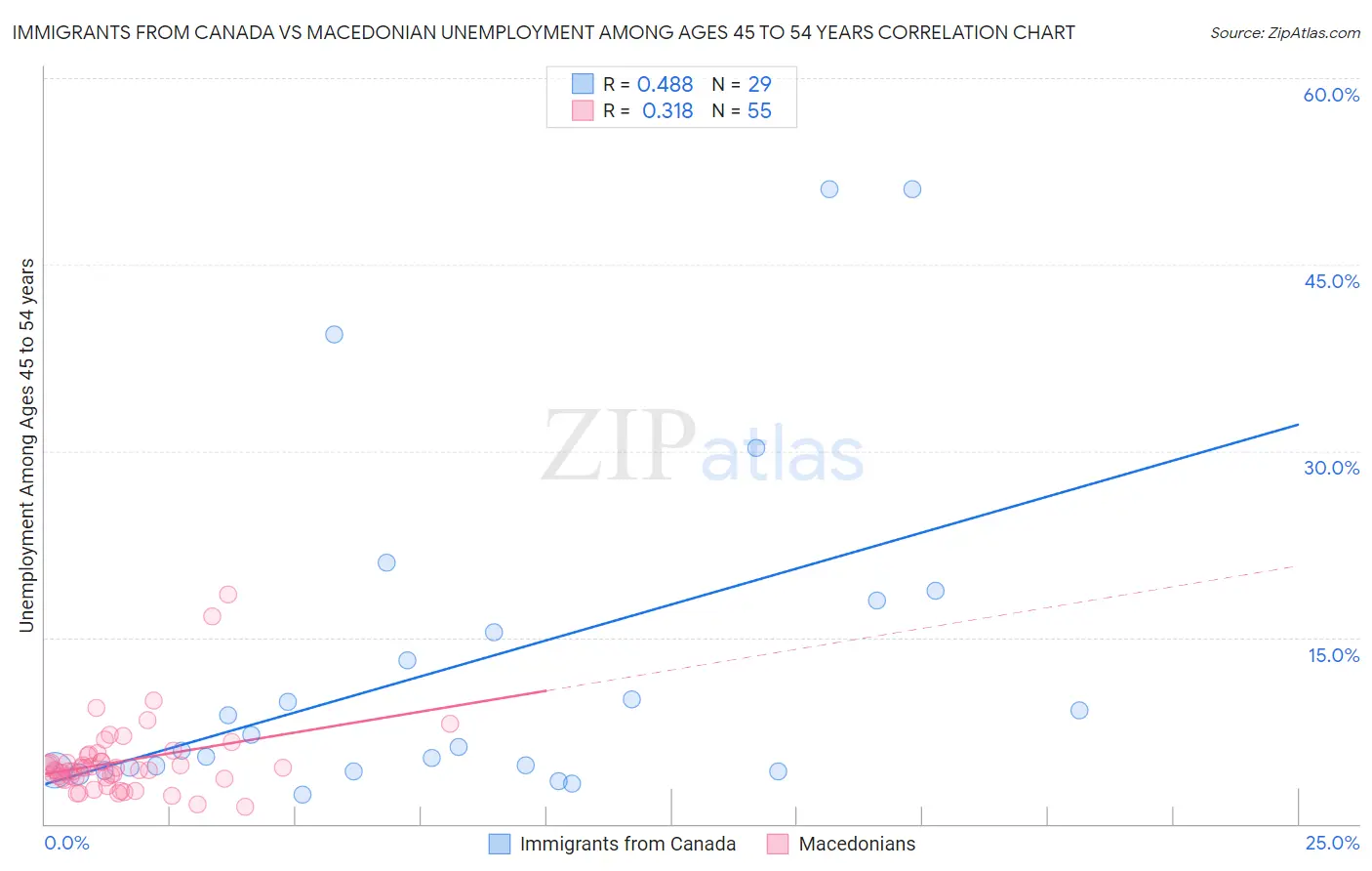 Immigrants from Canada vs Macedonian Unemployment Among Ages 45 to 54 years