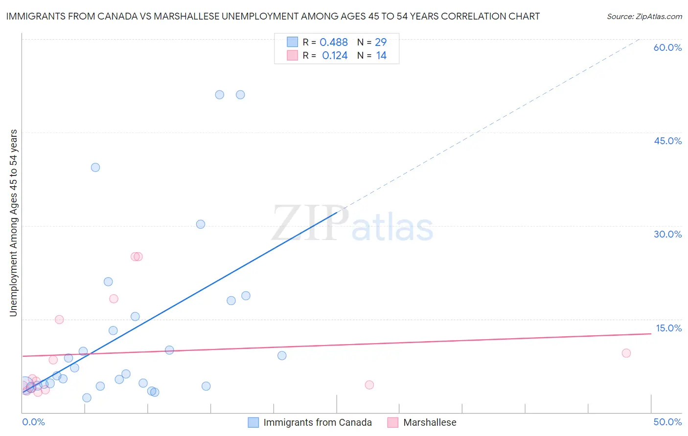 Immigrants from Canada vs Marshallese Unemployment Among Ages 45 to 54 years