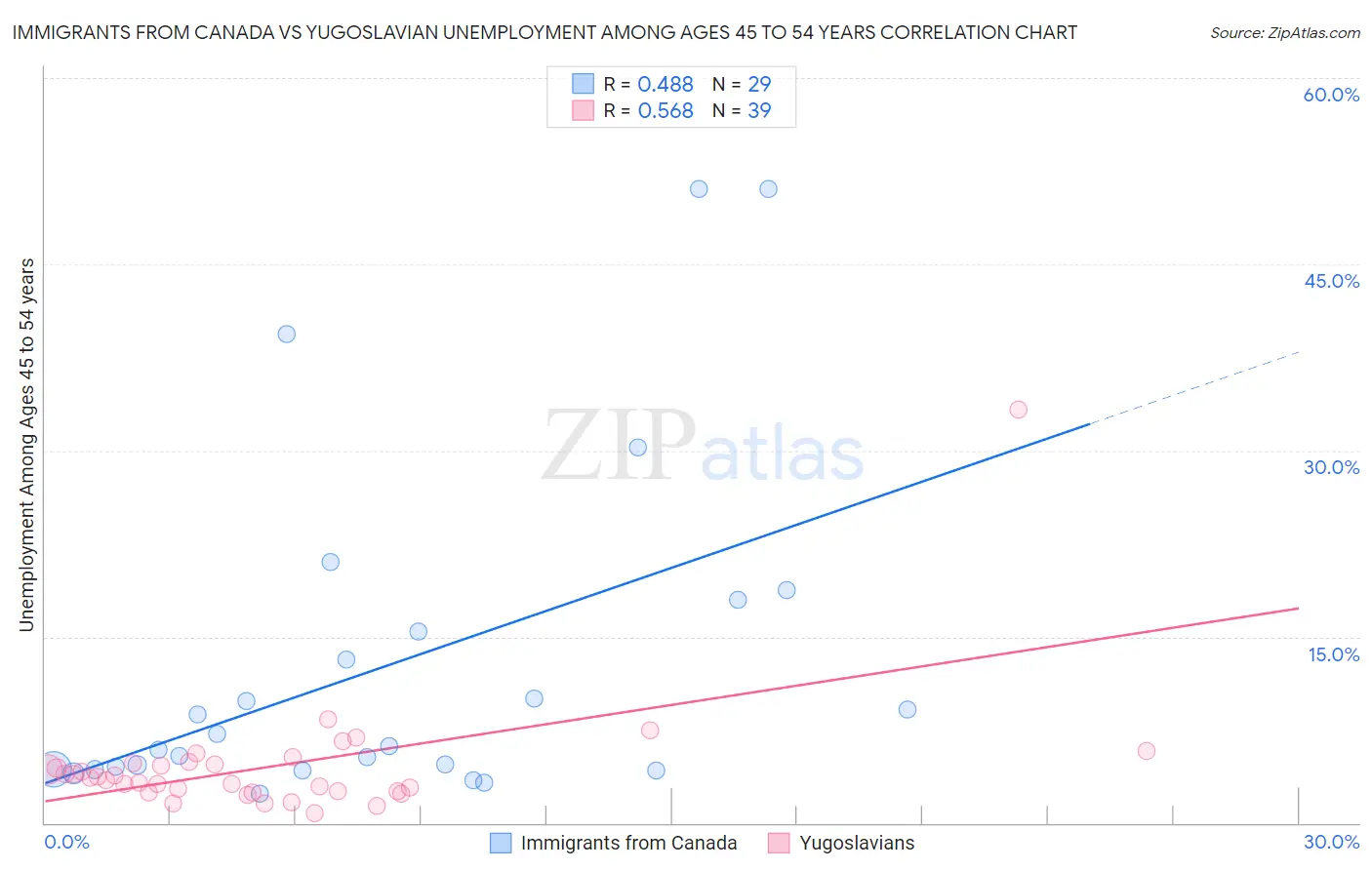 Immigrants from Canada vs Yugoslavian Unemployment Among Ages 45 to 54 years