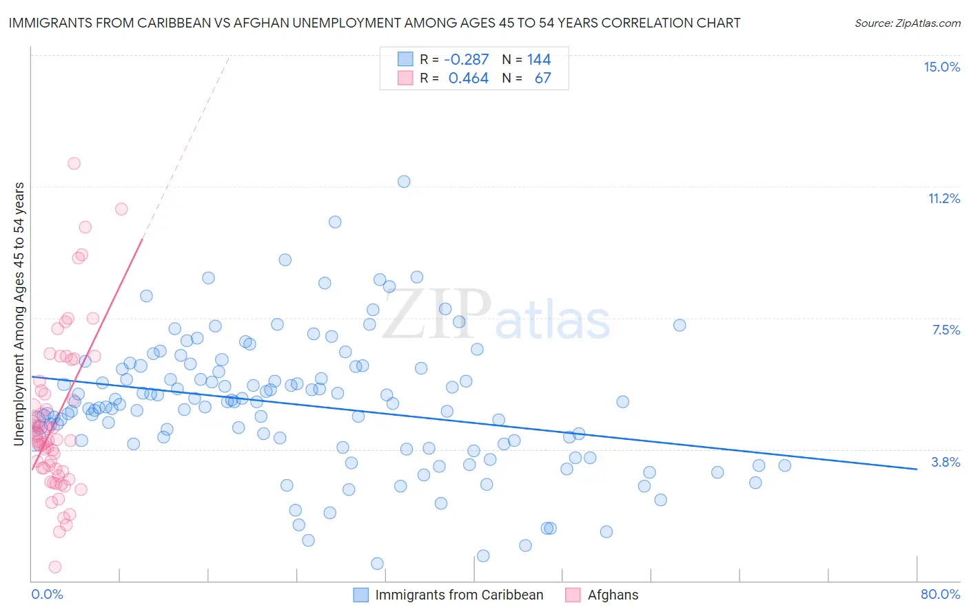 Immigrants from Caribbean vs Afghan Unemployment Among Ages 45 to 54 years