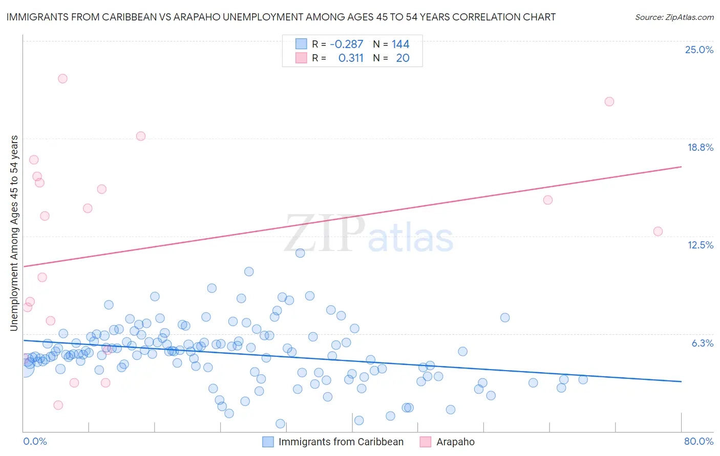 Immigrants from Caribbean vs Arapaho Unemployment Among Ages 45 to 54 years